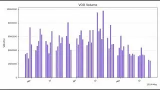 $VOO S&P500 Vanguard ETF Animations