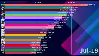 Artists In The World History Of Most Popular Account On YouTube | October 2024