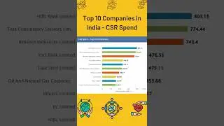 CSR Spend - Top 10 Companies in India #csr #socialresponsibility #youtubeshorts #viralvideo #youtube