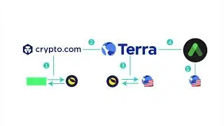 Crypto.com to Anchor Protocol | How To Transfer Funds