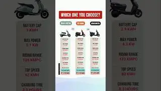 TVS iQube vs Bajaj Chetak vs Ather Rizta | Price & Specs Comparison 2025
