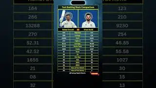 Rahul Dravid vs Virat Kohli Test Batting Stats Comparison #shorts