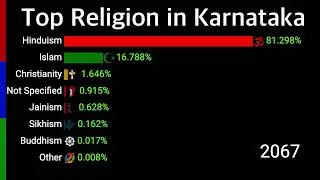 Top Religion in Karnataka 2000 - 2100 | State of India | Data player