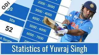 Yuvraj Singh's ODI Batting Statistics