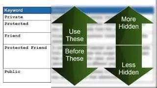 Creating and Using Classes in VB Part 4: Scope and Accessibility