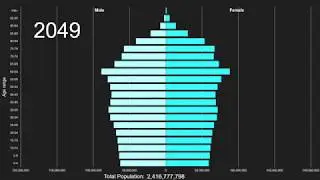 Eastern and South-Eastern Asia Population Pyramid 1950-2100