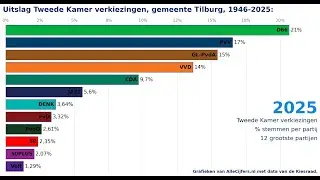 Gemeente Tilburg: verkiezingen voor de Tweede Kamer, stemmen per partij.