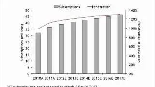 Morocco CIR: 4G/LTE, Mobile Data Services and VoIP Offer Growth in Telecom Market