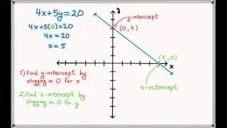 Graphing a Linear Equation Using Intercepts