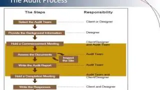 The Fundamentals of Road Safety Audit