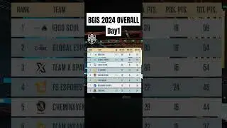 bgis 2024 overall point standing day 1 #bgis2024 #bgmi #iqoosoul #teamxspark #gefighting