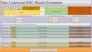 One Code Word or FEC Block Formation from OTN Frame Structure