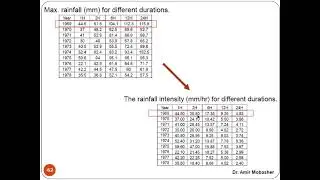 Advanced Hydrology - IDF Curve - Dr.  Amir Mobasher   2021