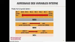 Formation en Automatisme: chap 5: adressage des variables