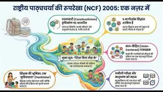 CTET 2026 : राष्ट्रीय पाठ्यचर्या की रूपरेखा (NCF) 2005 के महत्वपूर्ण प्रश्नों का विस्तृत विश्लेषण