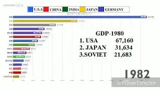 Countries GDP Growth Race (1980- 2099)