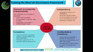 The Malaysian Approach to Shari'ah Governance | Dr Marjan Muhammad, Researcher, ISRA