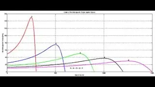 Stator frequency control of Induction Motor Drive
