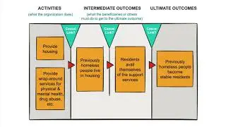 Homelessness: Design a Theory of Change