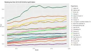 Renter Paradise - a rental analysis