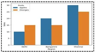 Beginners tutorial to create a Clustered Barchart in Seaborn Library