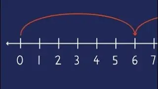 Multiply on the number line 