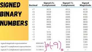 Signed Binary Numbers | Signed Magnitude | Signed 1's Complement | Signed 2's Complement