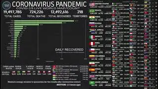 Covid-19 Updated | 14,5 Millions Total Cases | Roylab Stats