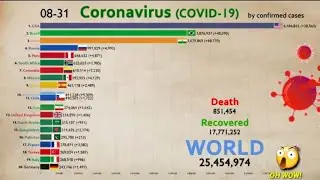 Top Countries Affected by Covid-19 [ First cases to September ]