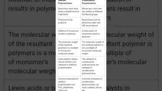 difference between addition and condensation polymerization