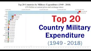 Top 20 Countries by Military Spending (nominal) | Cold War Arms Race | Historical Ranking