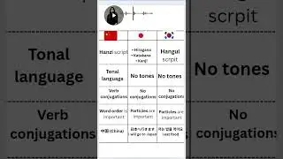 Chinese vsJapanese vs Korean difference b/w them. #chinese#korean#japanese#koreanlanguage#japan