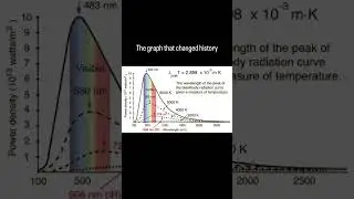 Black body radiation.#physics #quantum #black #body #radiation