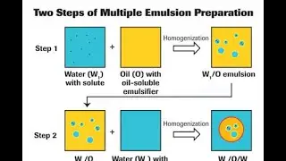 Multiple emulsion