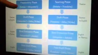 Translation Workflows
