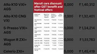 Maruti Suzuki Cars Discount 2025 | GST 2.0 Benefits + Festive Offers