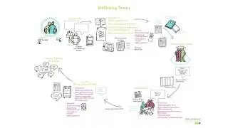 An introduction to Wellbeing Teams
