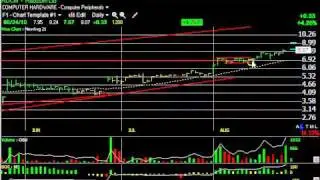 ACTG, DAKT, HOG, ZAGG -- Stock Charts -- Harry Boxer, TheTechTrader.com