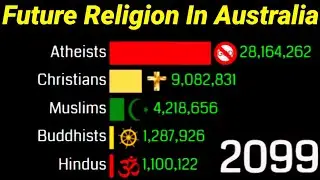 Top Religion In Australia From(1950-2100)