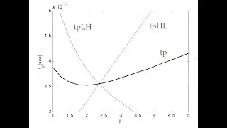 L12-B Theory of Transistor Sizing For Minimal Inverter Delay