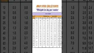 Mild steel flats (Weight in kg per meter) #mild #steel #weight #meter # kilogram #flats