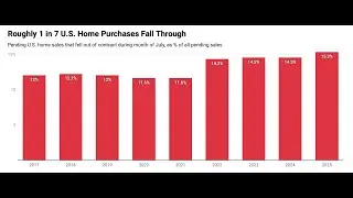 Home Purchases Are Getting Canceled at a Record Rate!