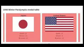 1998 Winter Paralympics medal table (Japan, Nagano)