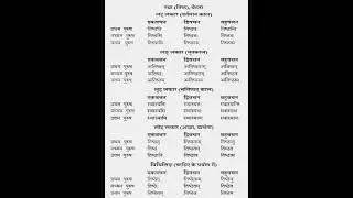 स्था (तिष्ठ) धातु के रूप - Tishth / Stha Dhatu Roop - संस्कृत