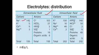 Distribution of electrolytes#biochemistry #lifehacks #medical #medicalstudent #viralvideo #trending