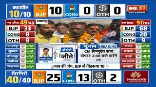 CG Urban Body Election Result 2025 : चायवाला बन गया मेयर | रायगढ़ में BJP के जीववर्धन चौहान की जीत