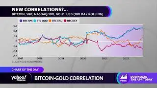 Bitcoin-gold correlation offers hope for safe haven status