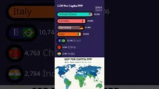 India vs China vs USA vs Brazil vs Italy vs Canada vs Germany | GDP Per Capita PPP 2025 Comparison 💰
