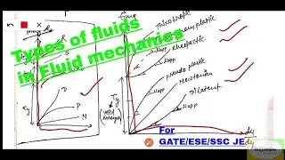 Types of Fluids in Fluid Mechanics | तरल पदार्थ के प्रकार | For GATE/ESE/SSC JE/ PSUs #fluid