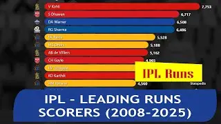 Most Runs by a Batsman in IPL (2008&ndash;2025) | All-Time IPL Batting Leaderboard